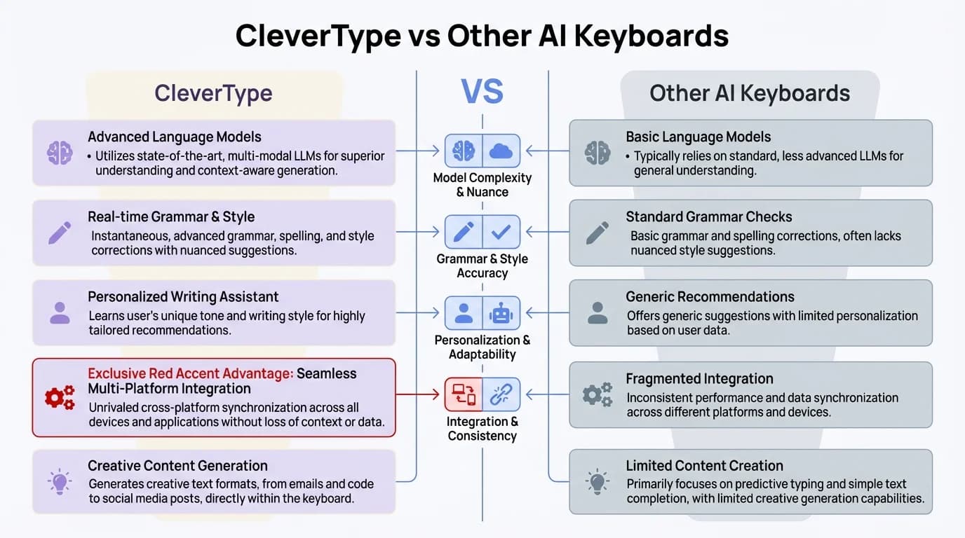 CleverType vs Other AI Keyboards comparison: on-device processing, privacy-first design, offline features, and AI capabilities side by side