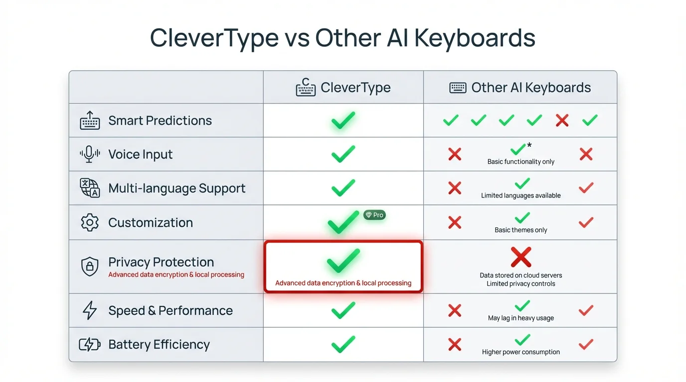 Comparison matrix showing CleverType vs Other AI Keyboards highlighting key features for non-native English writers
