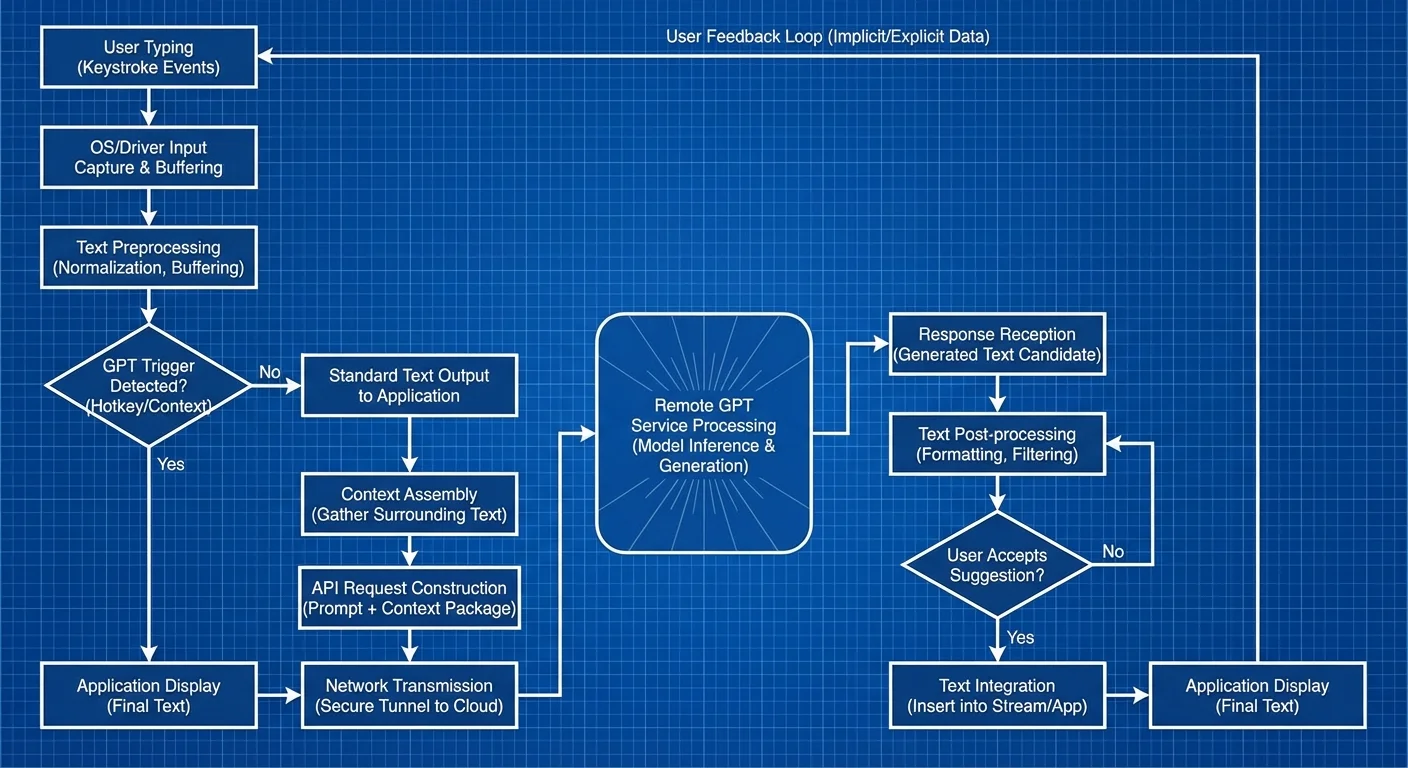 Technical workflow diagram showing how GPT keyboards process input - from keystroke capture to AI-powered suggestions