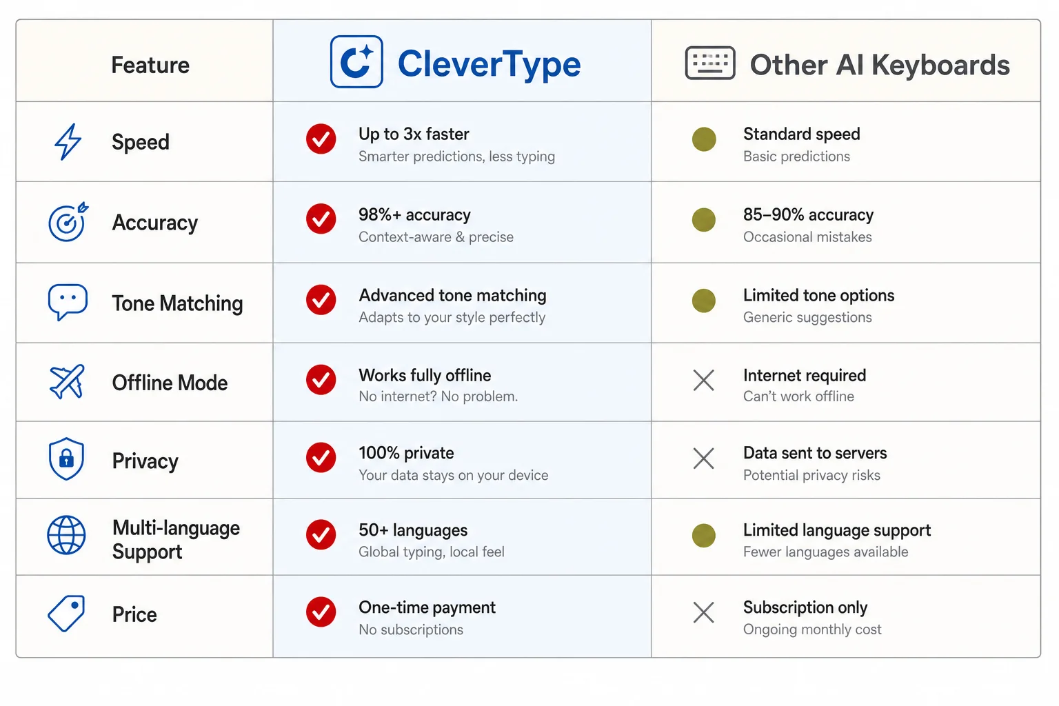 Comparison matrix of CleverType vs other AI keyboards across grammar fix, tone rewrite, voice-to-text, smart replies, and privacy