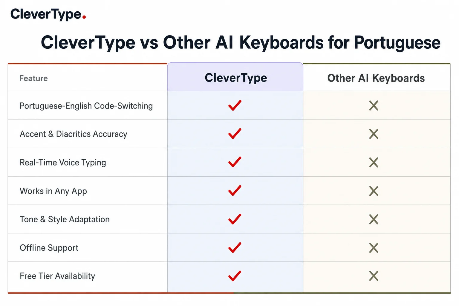 CleverType vs other AI keyboards for Portuguese and English typing comparison