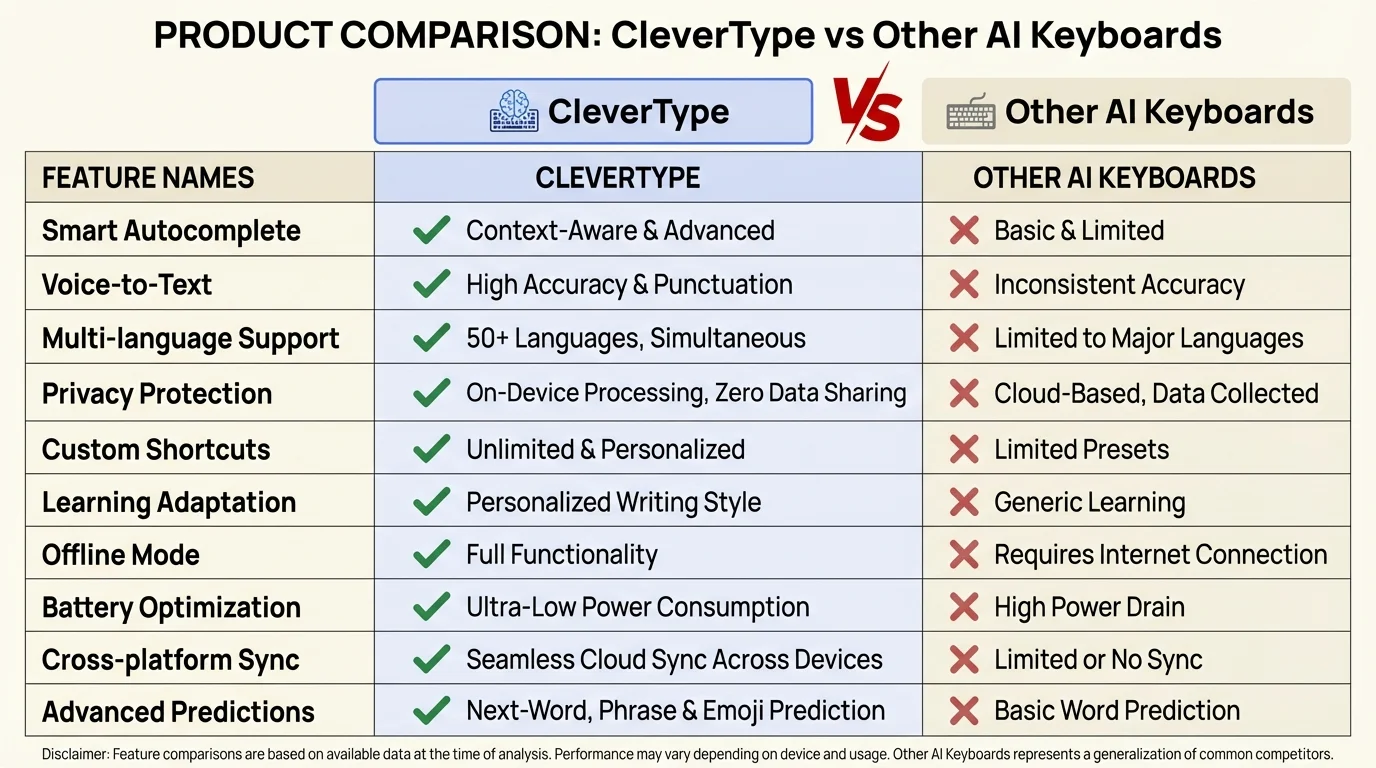 CleverType vs Other AI Keyboards comparison matrix - CleverType leads in smart replies, on-device privacy, real estate templates, and tone control