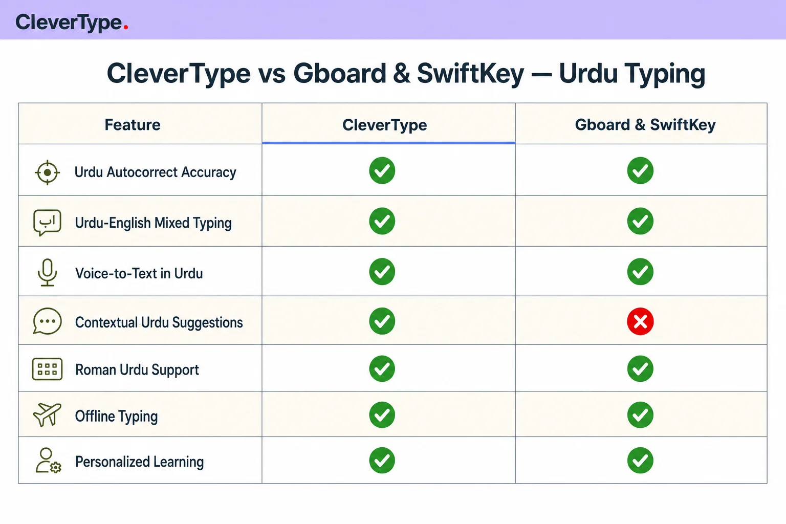 Feature comparison matrix: CleverType vs Gboard and SwiftKey for Urdu-English typing