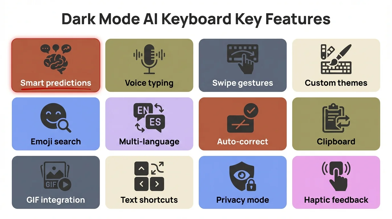 Key features of a dark mode AI keyboard including smart predictions, multi-language support, privacy protection, customizable themes, and AI writing tools