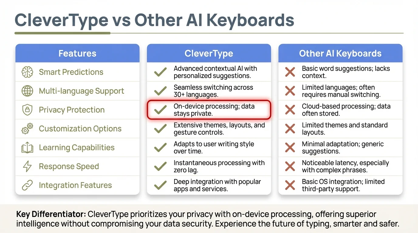 CleverType vs other AI keyboards comparison matrix showing features like on-device privacy, inline AI tools, grammar correction, tone adjustment, translation, and dark mode customization