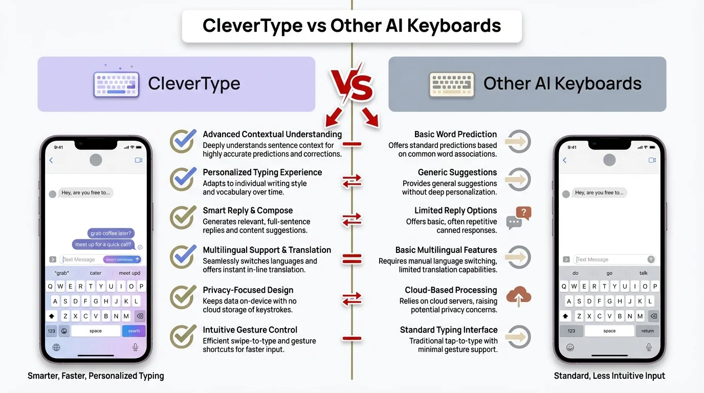 CleverType vs Other AI Keyboards - Comprehensive comparison of features, privacy, and performance