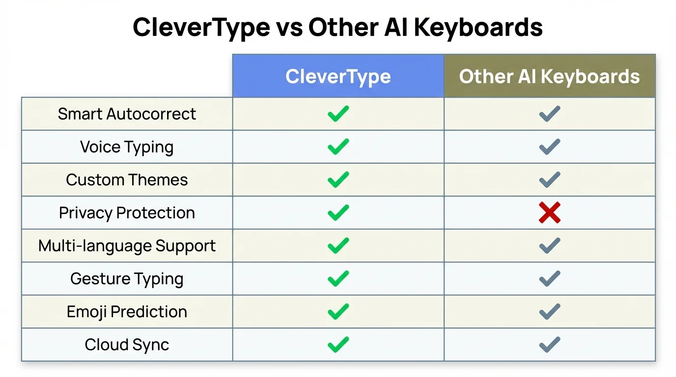 CleverType vs Other AI Keyboards: Cross-platform feature comparison matrix showing advantages in privacy, sync, and multilingual support