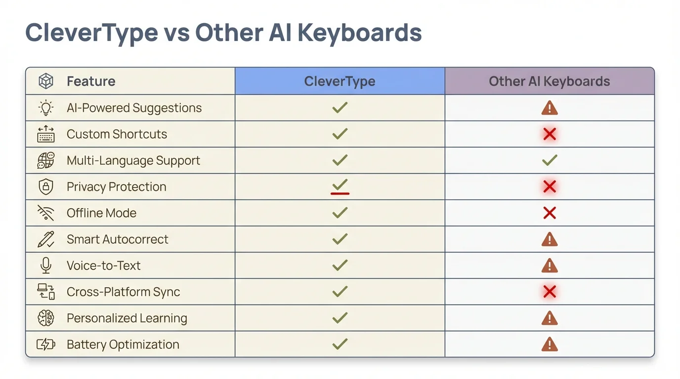 CleverType vs Other AI Keyboards: Feature comparison matrix showing AI grammar correction, tone adjustment, privacy-first design, and theme customization across top keyboard apps