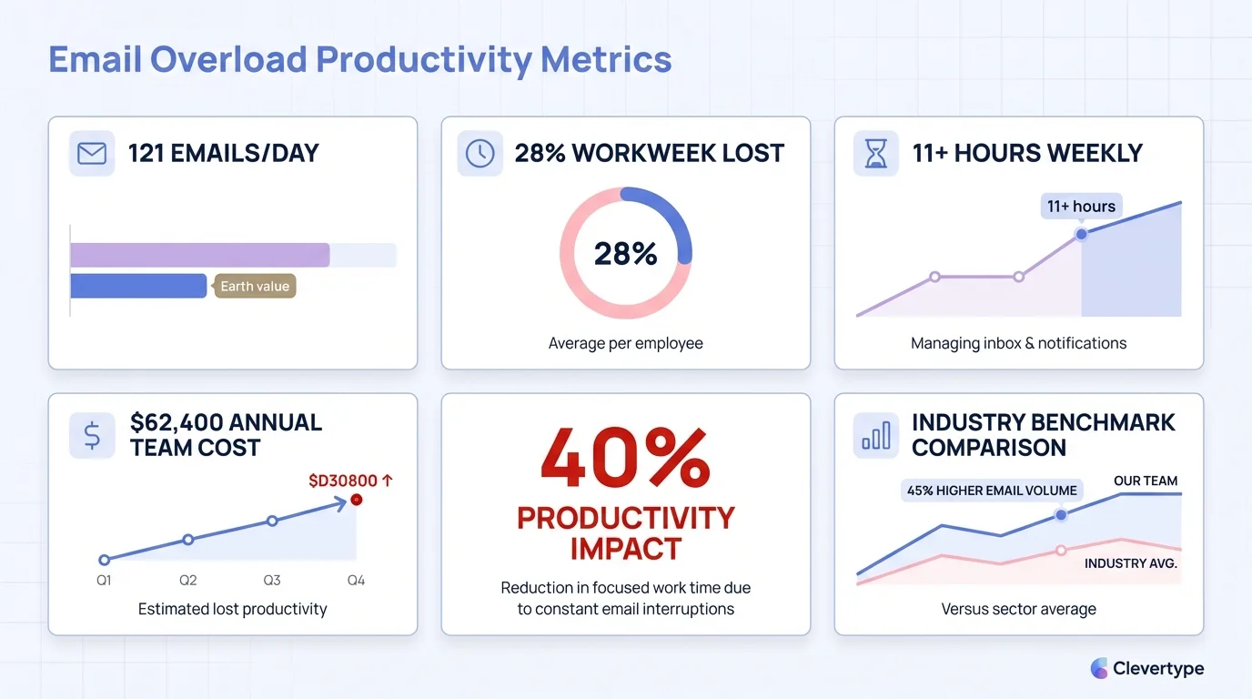 Email overload productivity metrics dashboard showing 121 emails per day, 28% workweek lost, 11+ hours weekly, and $62,400 annual team cost
