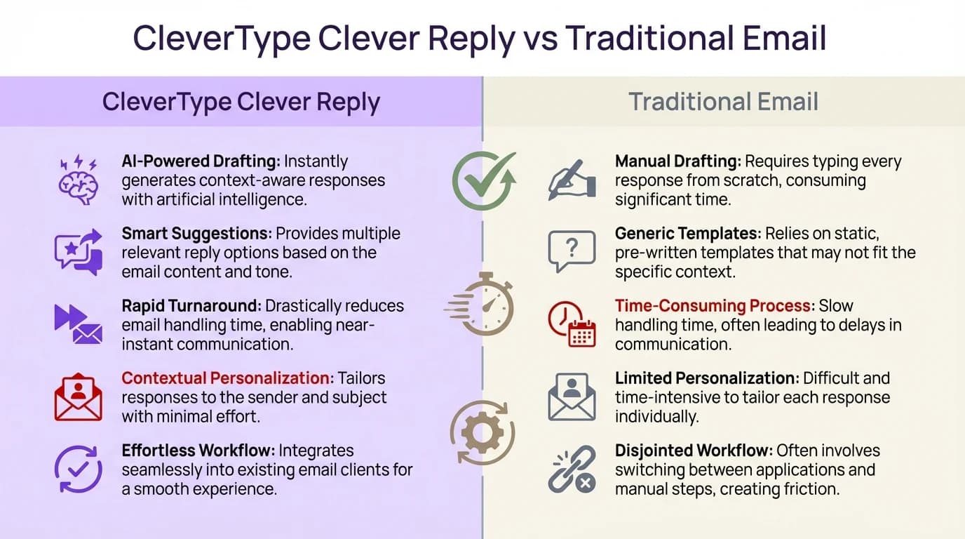 Side-by-side comparison of CleverType Clever Reply versus traditional email: response time, features, and productivity differences