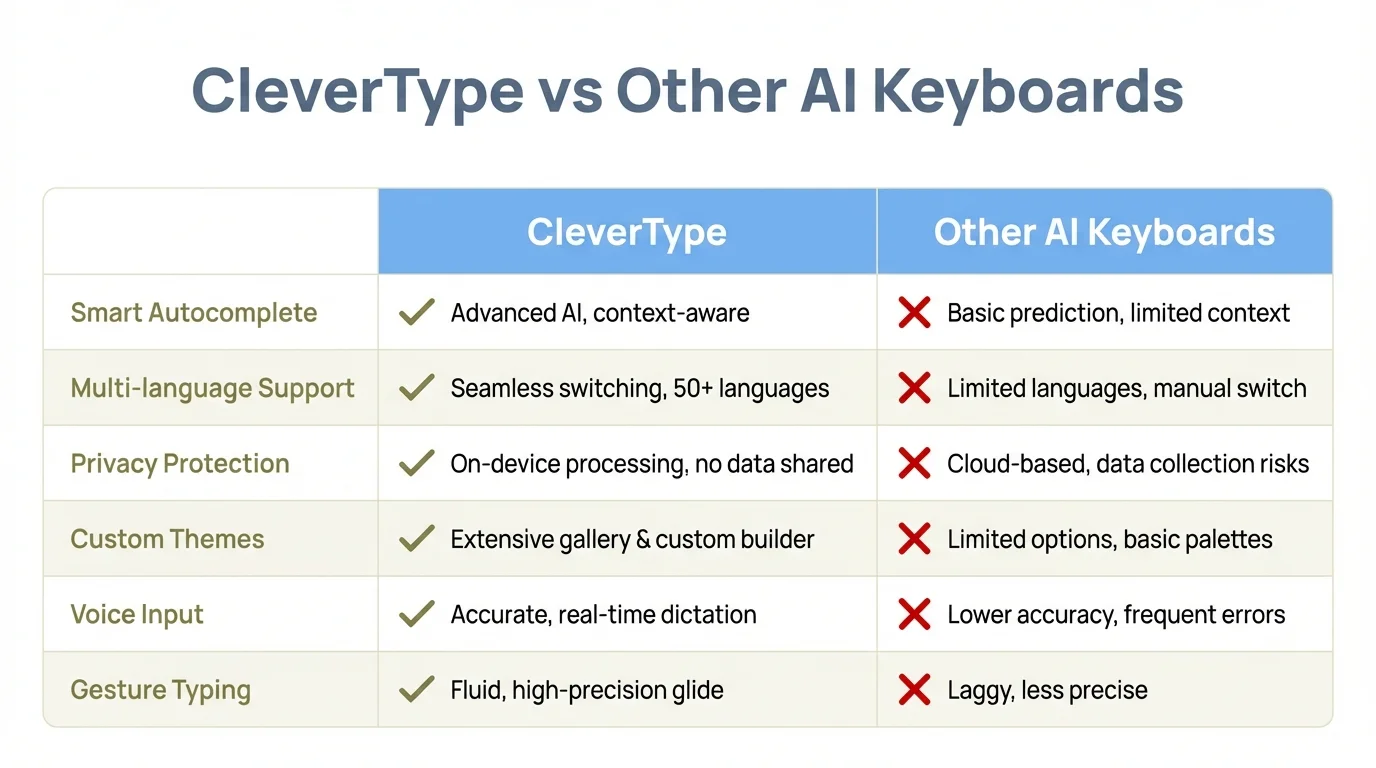 CleverType vs Other AI Keyboards - Feature Comparison Matrix