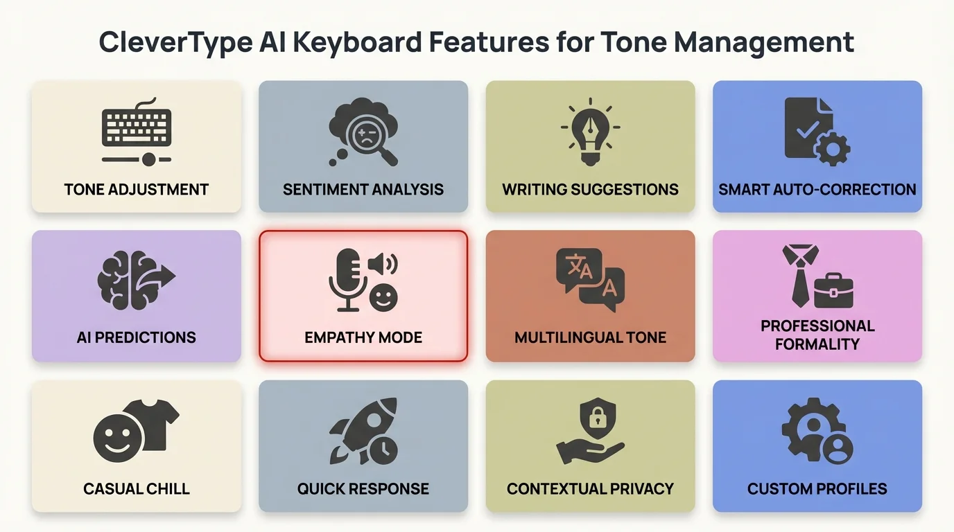 CleverType AI Keyboard Features for Tone Management - comprehensive overview of tone detection, transformation tools, custom profiles, and contextual awareness