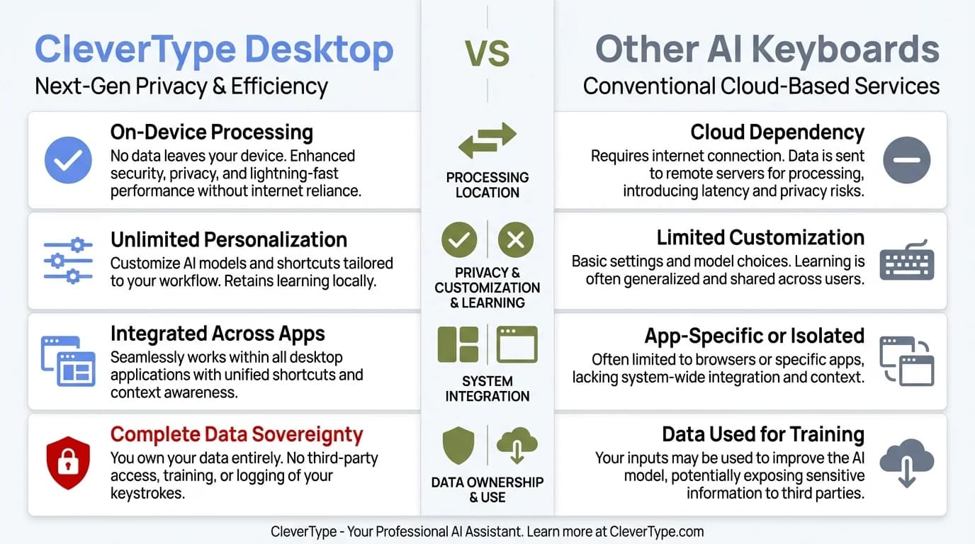 CleverType Desktop vs Other AI Keyboards comparison — CleverType offers full smart replies, system-wide coverage, tone adjustment, and long-form document support that other keyboards lack