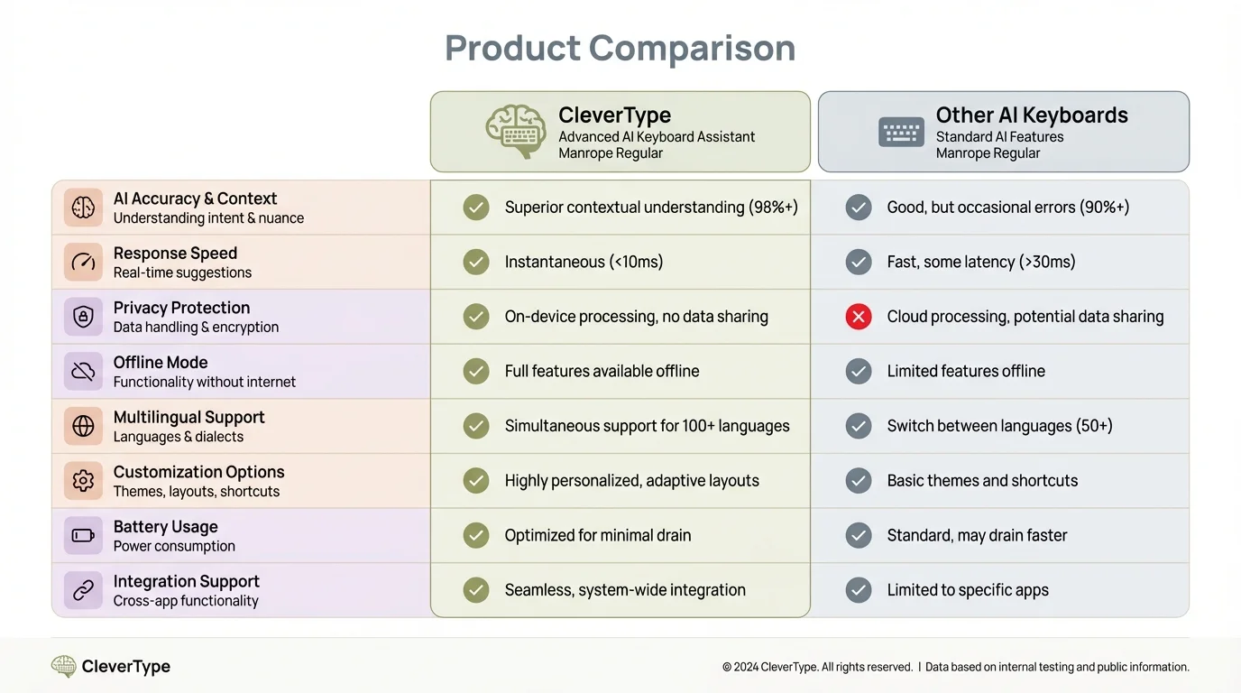 CleverType vs Other AI Keyboards - Comprehensive feature comparison showing CleverType's superior capabilities in accuracy, speed, privacy, and customization