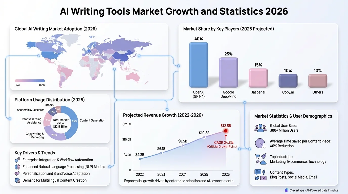 AI Writing Tools Market Growth and Statistics 2026 - Data visualization showing market trends, user adoption rates, and industry projections