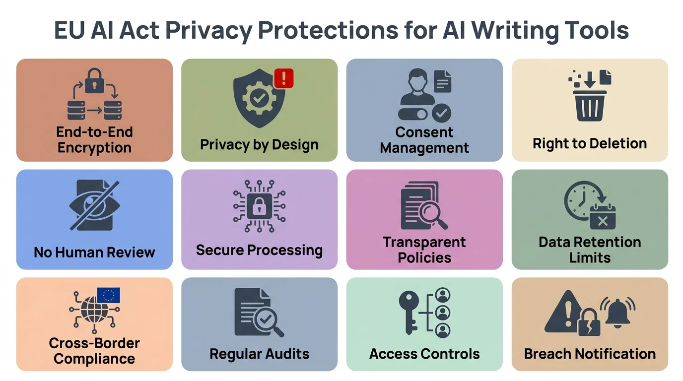 EU AI Act privacy protections for AI writing tools: 12 key safeguards including data encryption, consent management, right to deletion, and breach notification