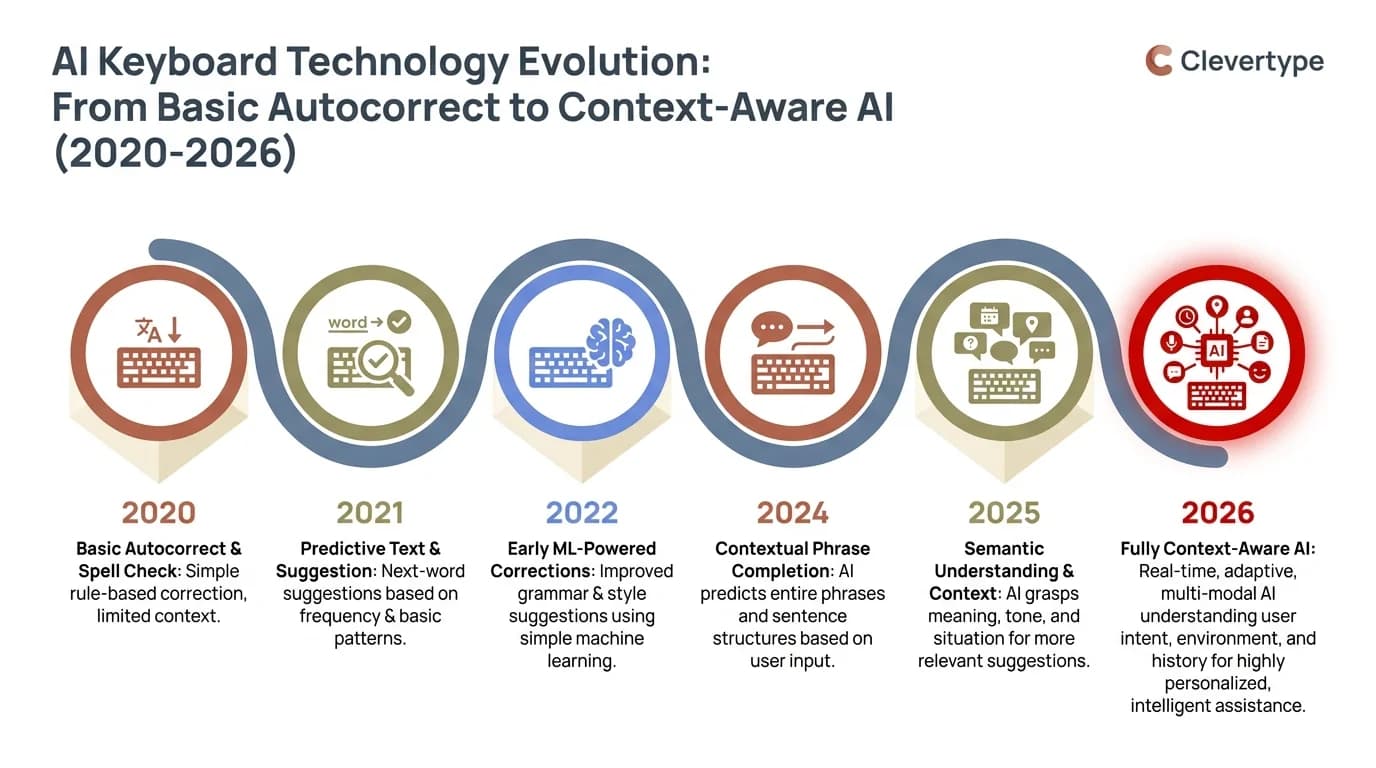 Timeline infographic showing the evolution of AI keyboard technology from basic autocorrect in 2020 to context-aware AI predictions in 2026