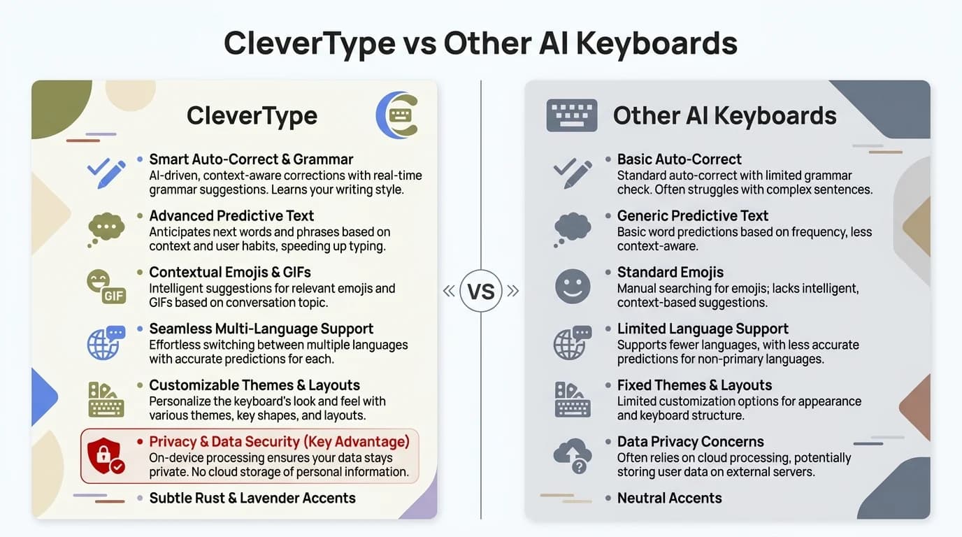 CleverType vs Other AI Keyboards comparison: CleverType offers on-device privacy, excellent grammar correction, tone adjustment, 100+ language translation, and ChatGPT integration — versus Gboard, SwiftKey, and default iPhone keyboard