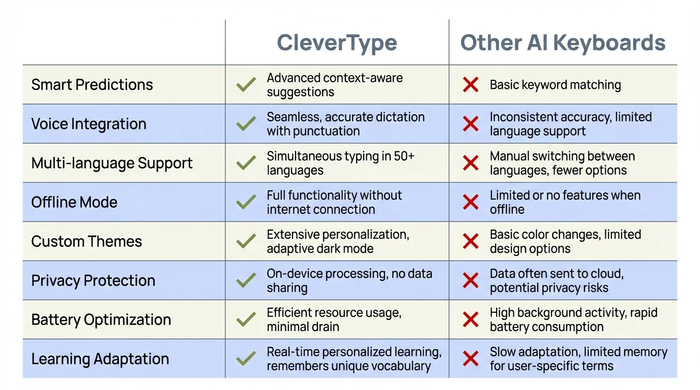 Product comparison matrix showing CleverType vs Other AI Keyboards features