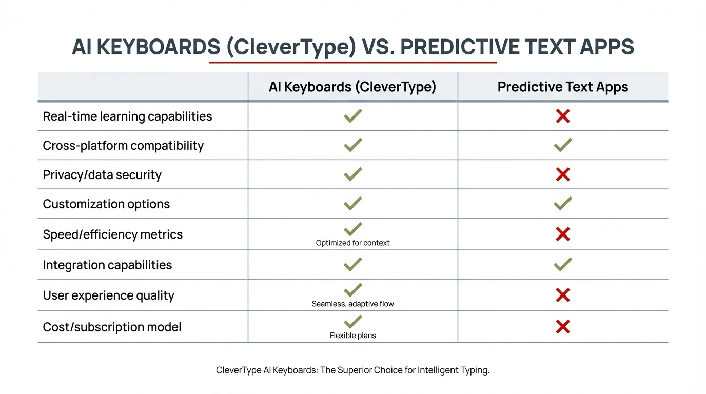 Comprehensive comparison matrix showing AI Keyboards (CleverType) vs Predictive Text Apps features
