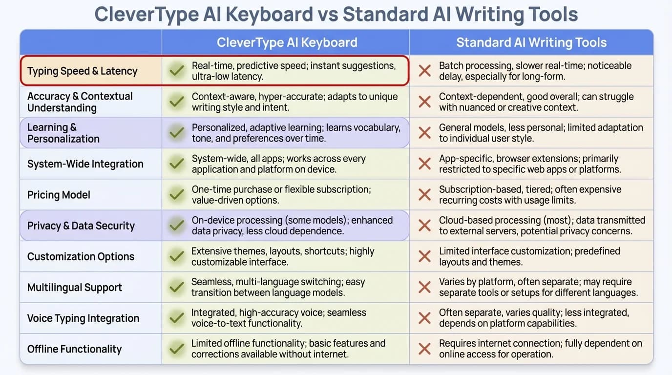 Comparison matrix showing CleverType AI Keyboard features versus standard AI writing tools
