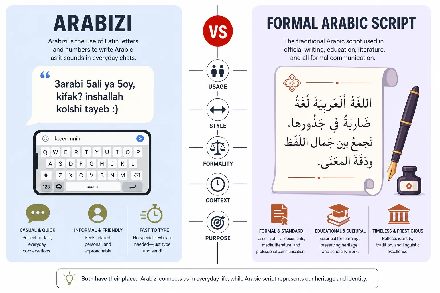 Comparison of Arabizi chat alphabet versus formal Arabic script, showing how AI keyboards handle each typing style
