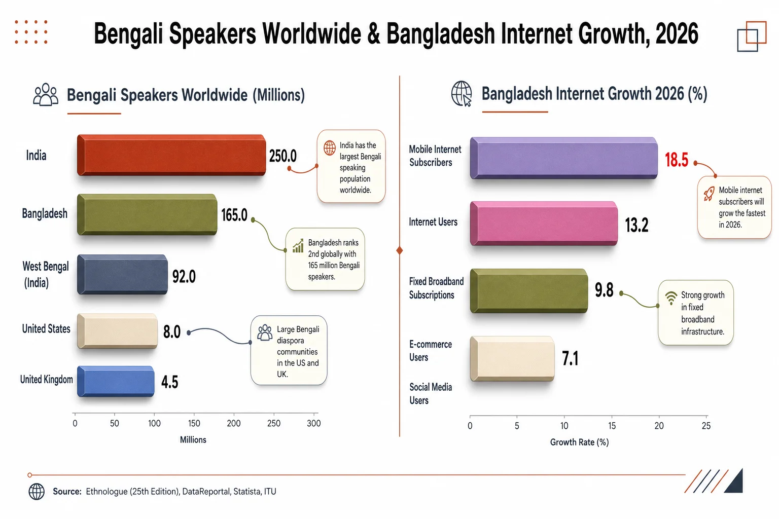 Bar chart infographic comparing Bengali speakers worldwide with Bangladesh's mobile and internet growth in 2026