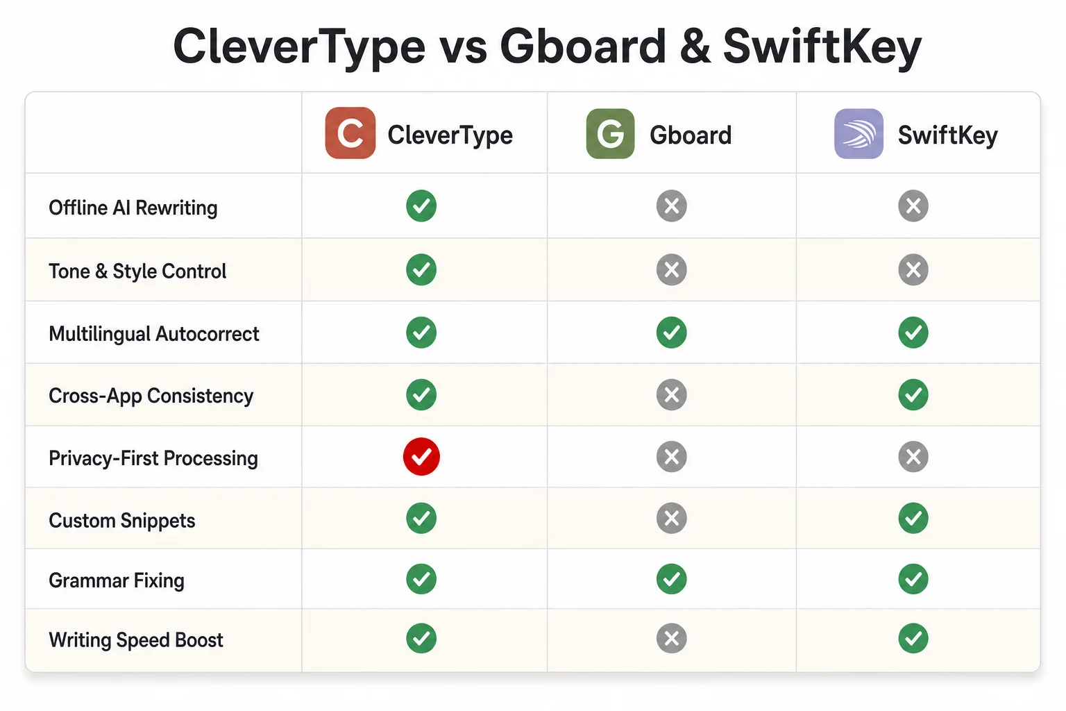 Feature comparison matrix of CleverType versus Gboard and SwiftKey for Bengali-English typing