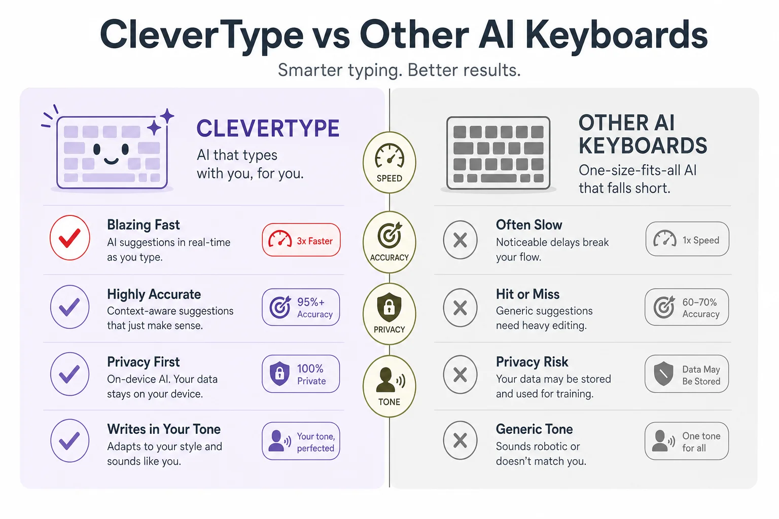 CleverType vs other AI keyboards comparison infographic showing formality adjustment, privacy, and grammar depth differences