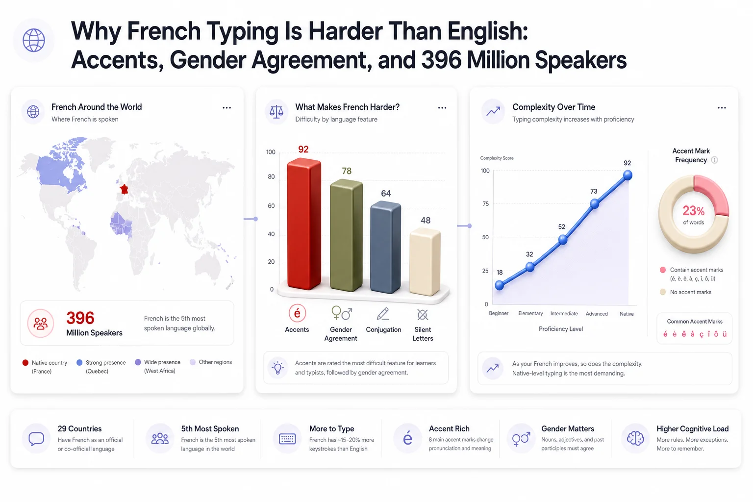 Data infographic showing why French typing is harder than English, including accents, gender agreement rules, and the 396 million global French speakers