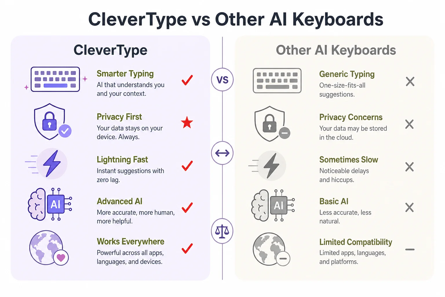 Comparison infographic showing CleverType versus other AI keyboards on grammar depth, on-device privacy, and automatic German-English code-switching