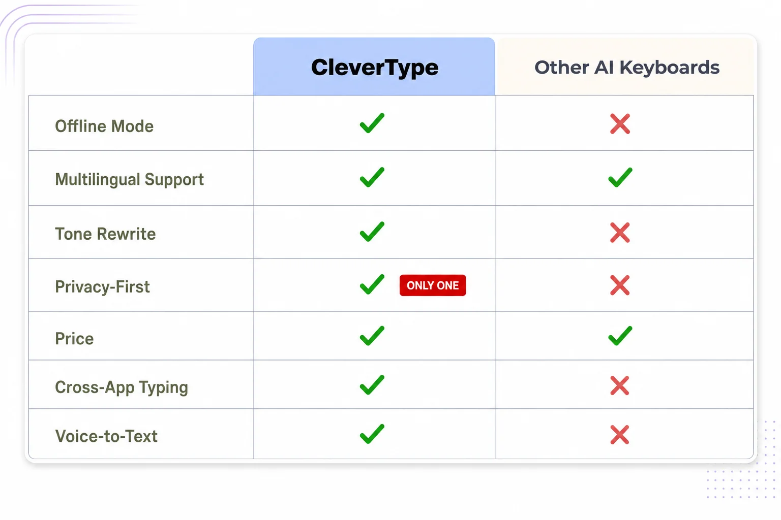 Feature comparison matrix: CleverType versus other AI keyboards for Hinglish typing, grammar checking, and privacy
