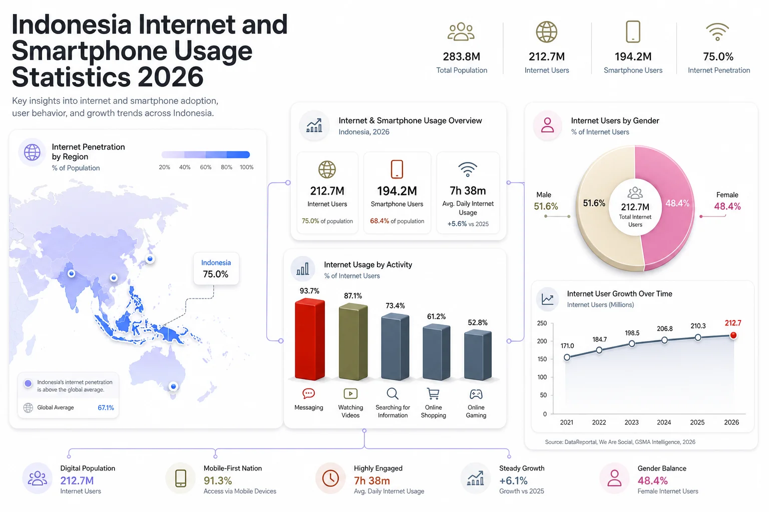 Indonesia internet and smartphone usage statistics for 2026, including internet penetration, smartphone user growth, and mobile connection data