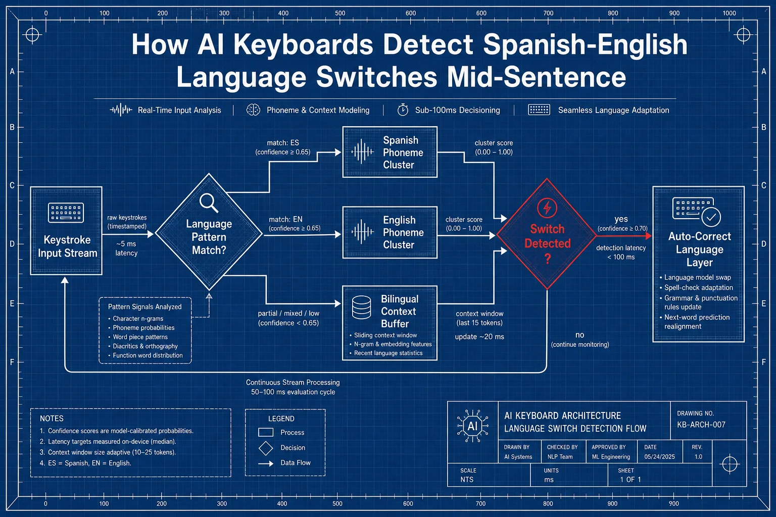 Flowchart showing how AI keyboards detect Spanish-English language switches mid-sentence