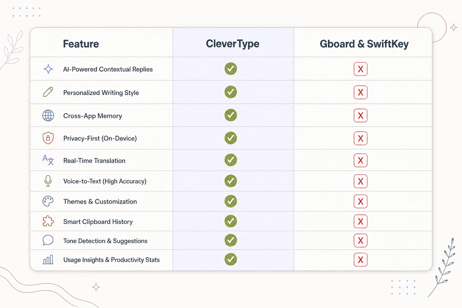 Comparison matrix of CleverType vs Gboard and SwiftKey for Taglish typing features