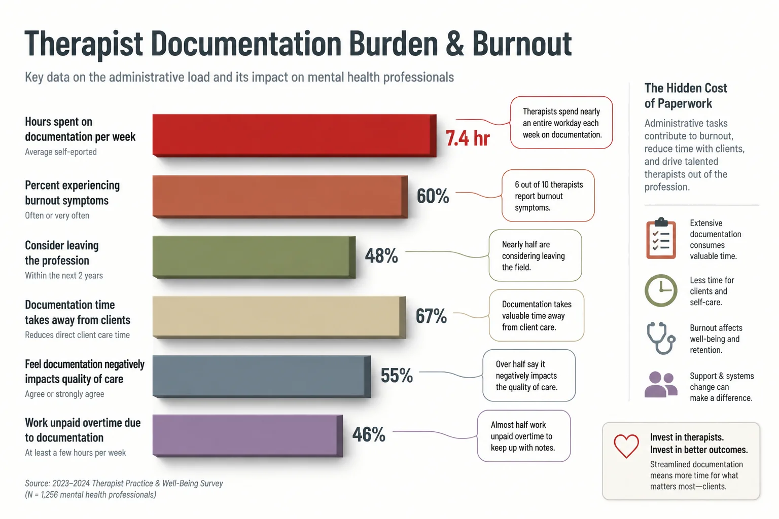 Statistics on therapist documentation burden and burnout, including hours spent on notes per week and burnout survey results