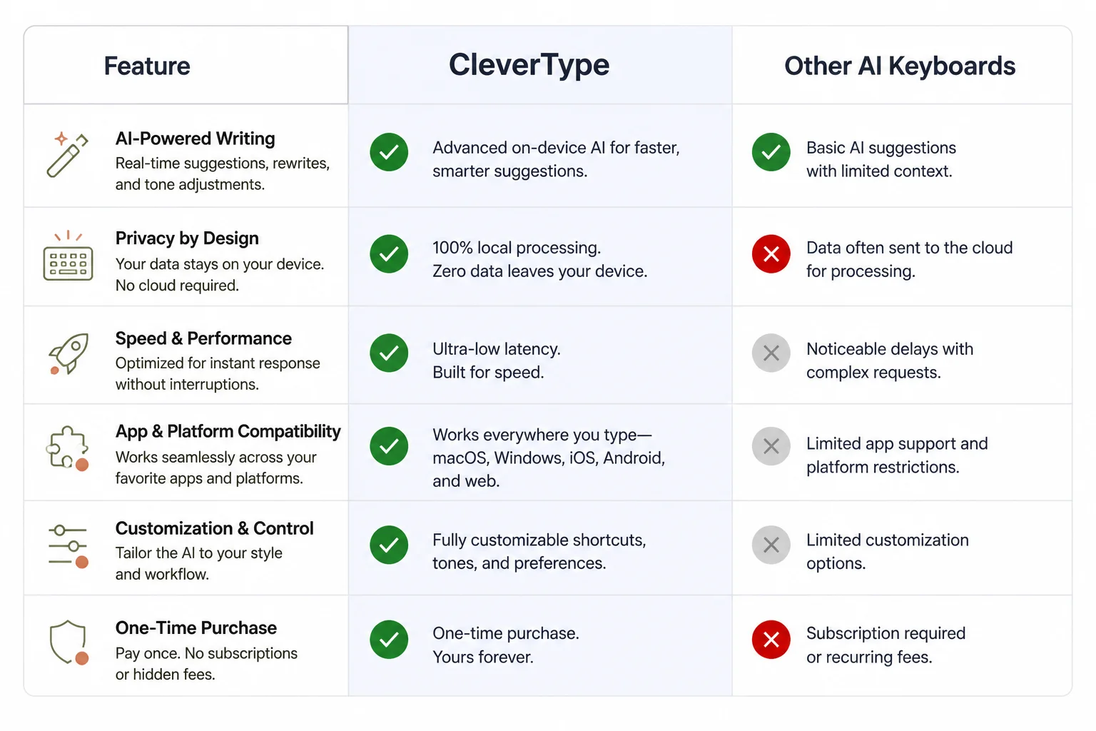 Feature comparison matrix showing CleverType versus other AI keyboards on privacy, tone adjustment, and grammar checking