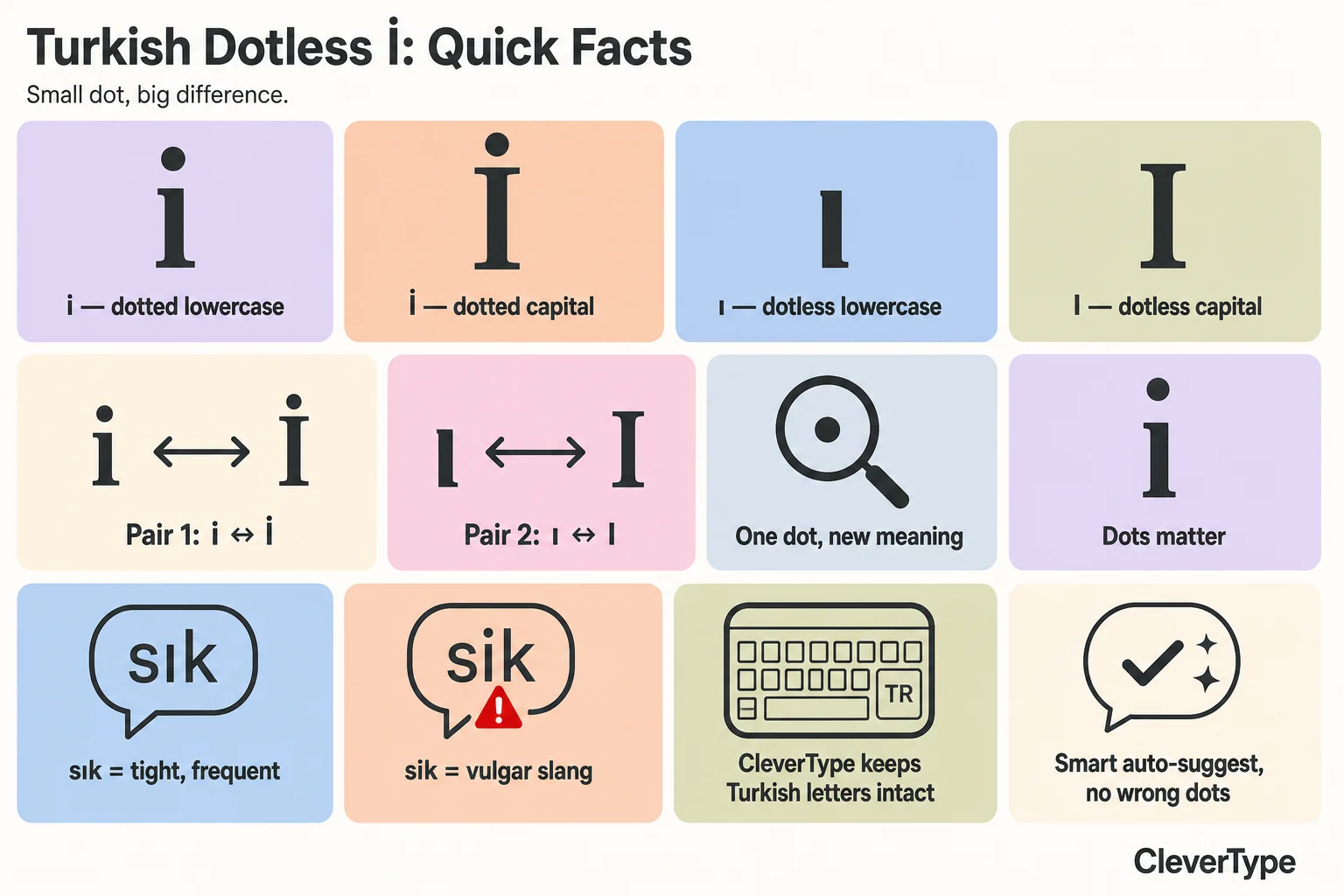 Turkish dotless i quick facts infographic showing the four letters i, İ, ı and I, their pairs, and how one dot changes the meaning of sık and sik