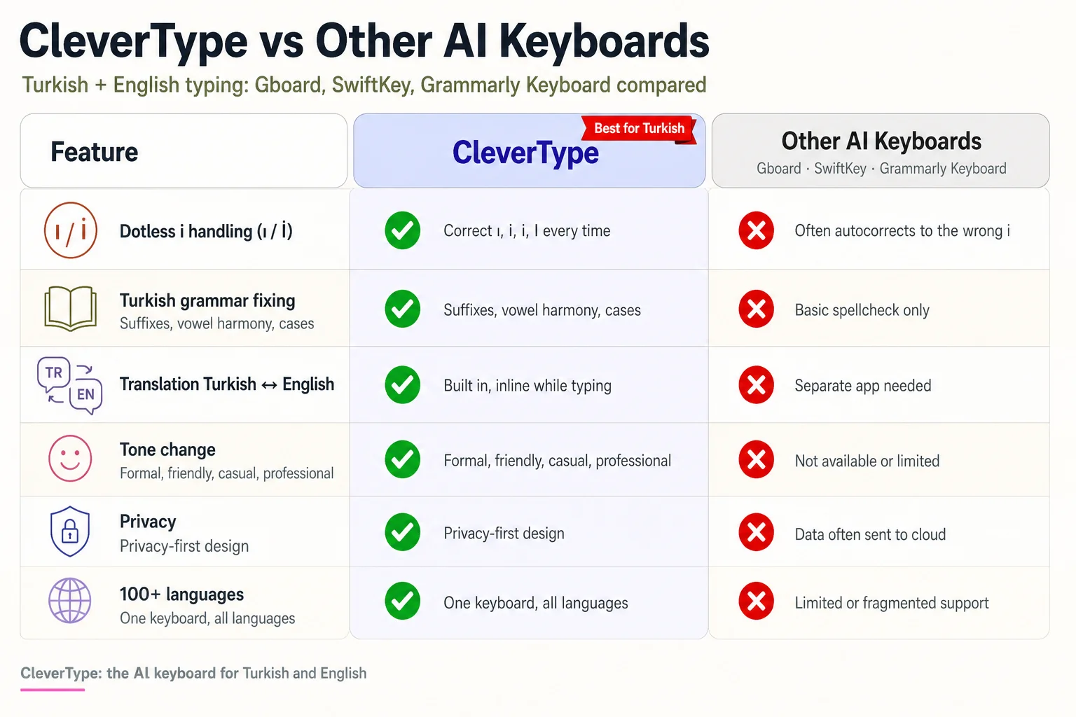 Comparison matrix of CleverType versus other AI keyboards for Turkish and English typing, covering dotless i handling, grammar fixing, translation, tone change and privacy