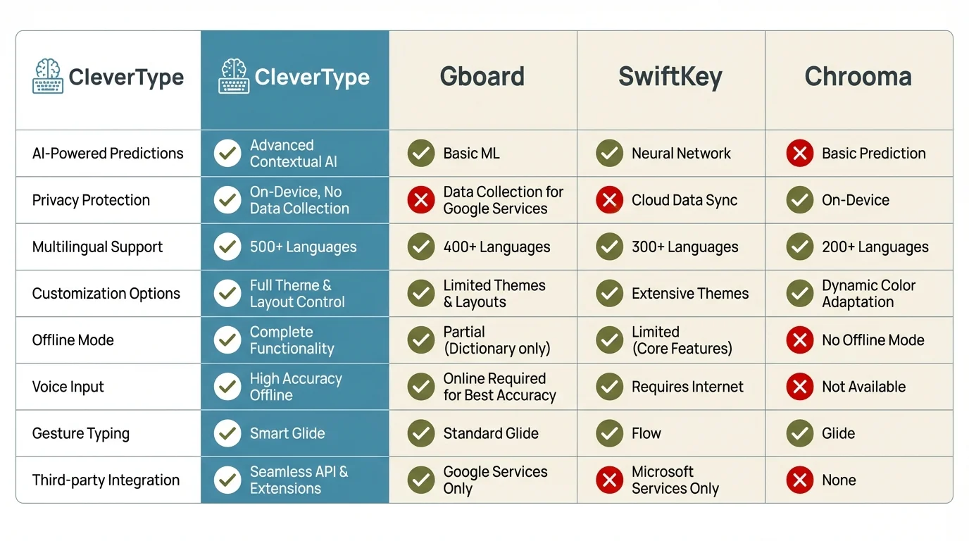 CleverType vs other AI keyboards comparison matrix showing features like AI predictions, privacy protection, grammar fix, and voice input