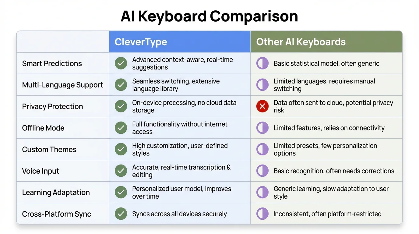 CleverType vs Other AI Keyboards - Feature Comparison Matrix