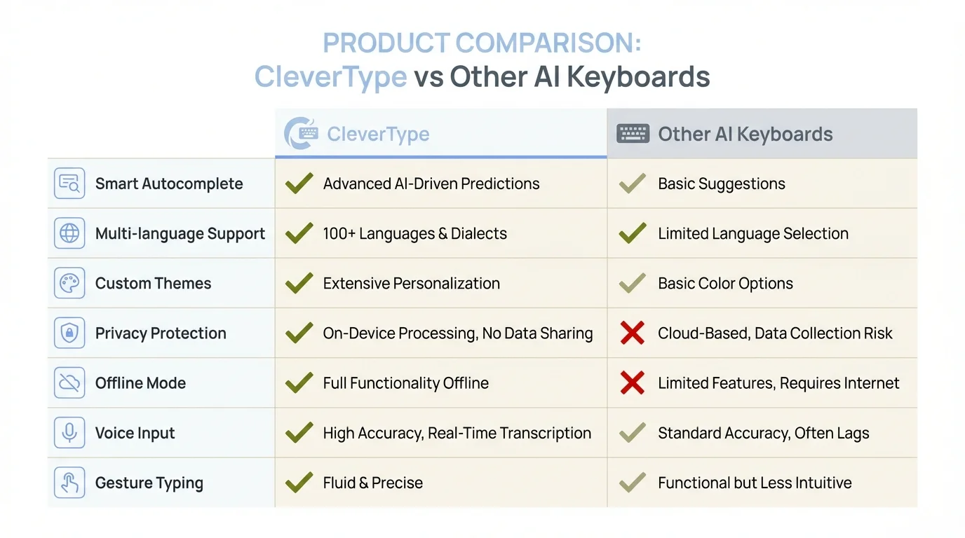 Comparison matrix showing CleverType vs other AI keyboards - features, privacy, and performance comparison