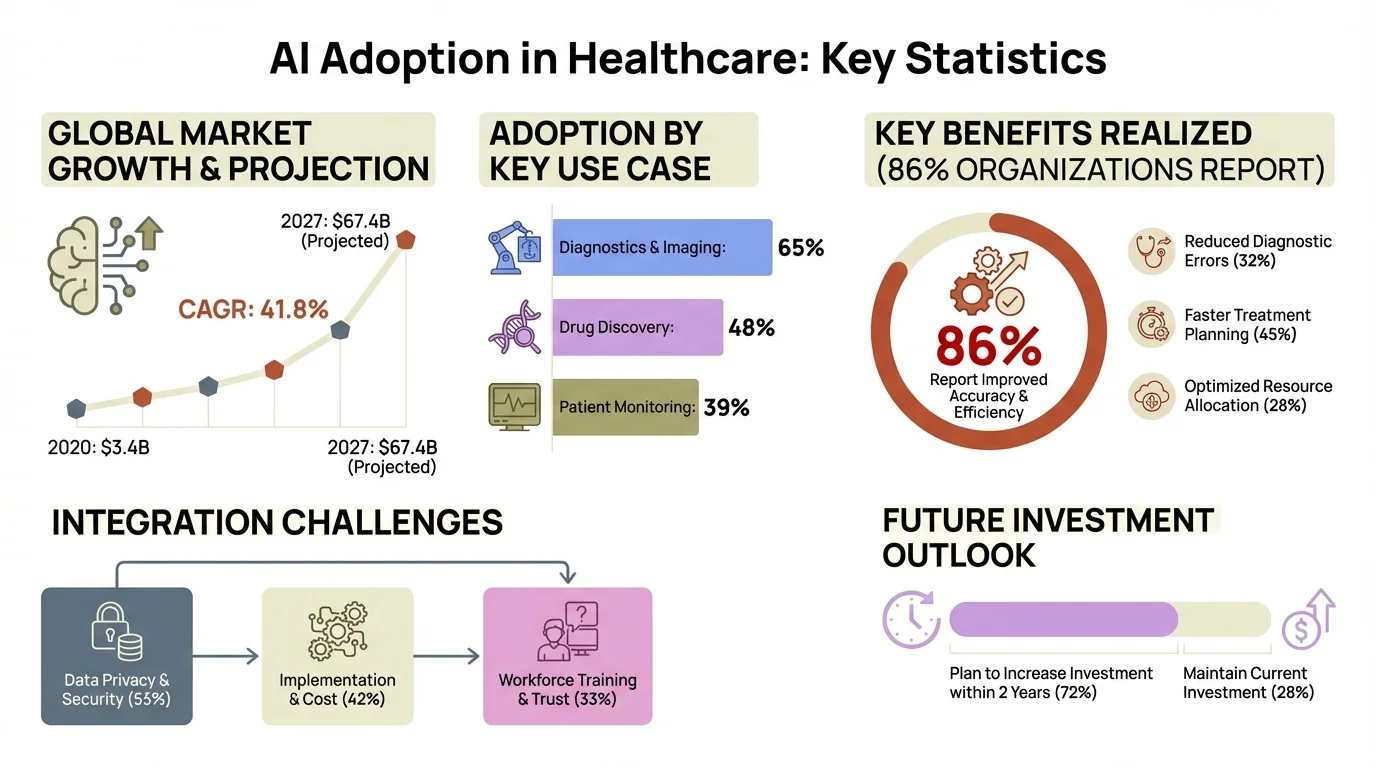 AI adoption in healthcare key statistics: 66% physician adoption, $39.25B market size, 21.2% burnout reduction