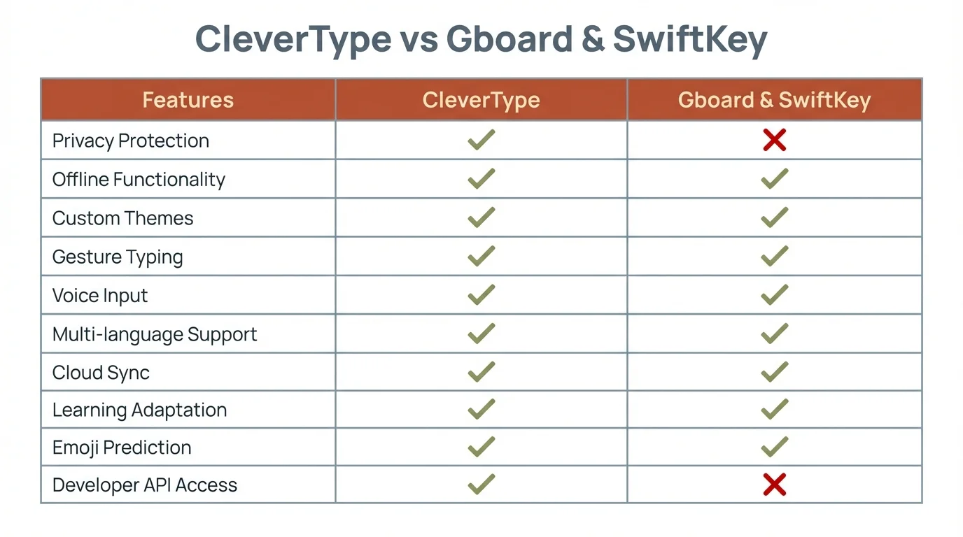 Comprehensive feature comparison matrix showing CleverType vs Gboard and SwiftKey across key capabilities including privacy protection, offline functionality, custom themes, and professional writing features