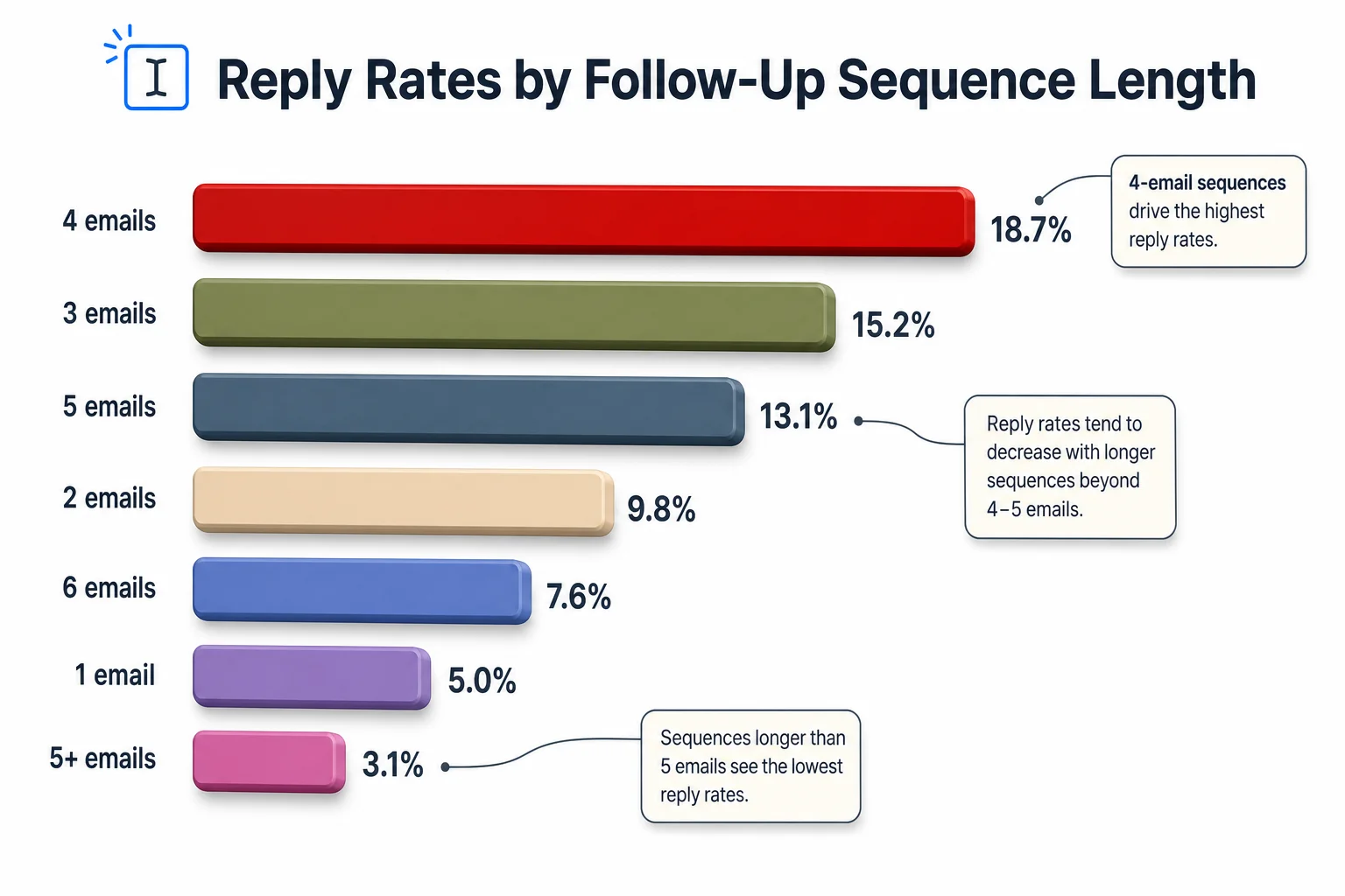 Bar chart comparing follow-up email reply rates by sequence length, showing 4-7 emails outperform shorter sequences