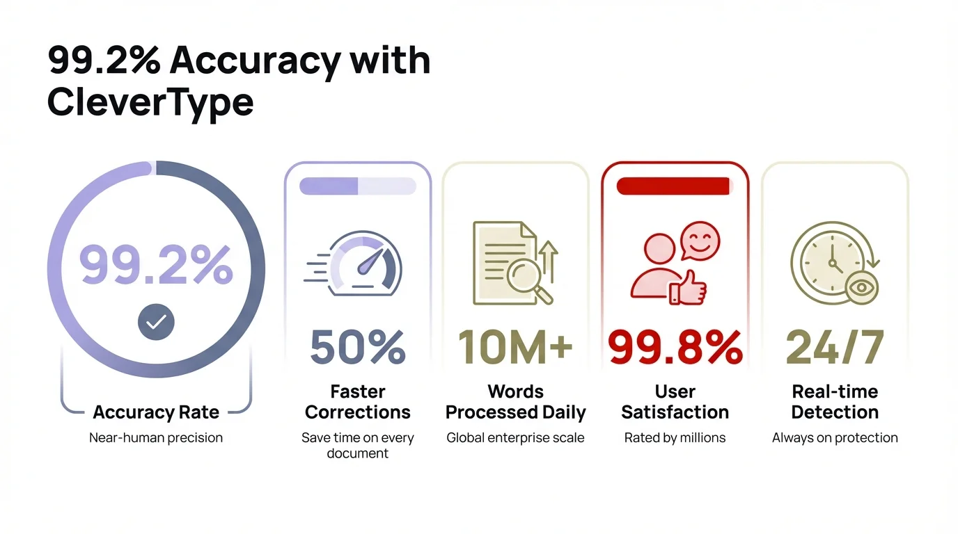 AI Spell Checker Accuracy Statistics with CleverType