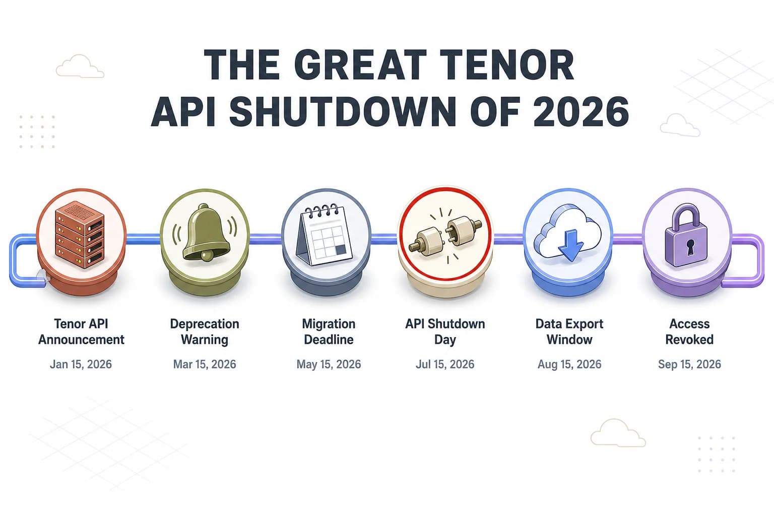 Timeline of the Tenor API shutdown in 2026, from the January registration freeze through the June 30 shutdown and July 1 decommissioning