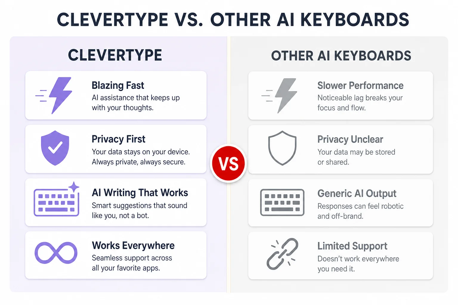 Comparison infographic showing CleverType versus other AI keyboards on speed, privacy, AI writing tools, and cross-app support