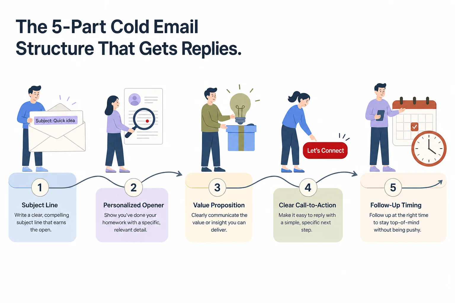 The 5-part cold email structure that gets replies: subject line, opener, relevance line, the ask, and sign-off