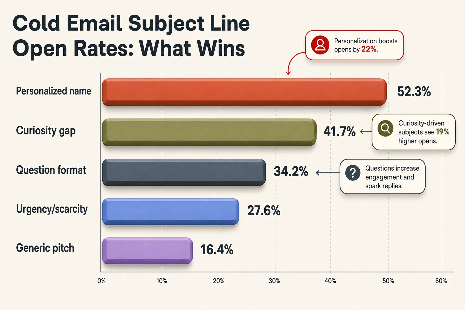 Bar chart comparing cold email subject line open rates by category, showing personalized and question-format subject lines outperforming generic ones